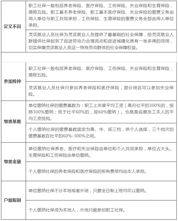 個(gè)人交社保和單位交社保，到底哪種方式更好？