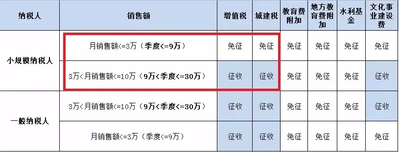 重大調(diào)整！恭喜小規(guī)模納稅人和小微企業(yè)！這樣操作又可以少交稅了！